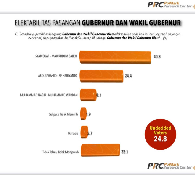 Hasil Survei Tiga Paslon Gubri Versi PolMark Beredar, Pengamat: Jangan Percaya!