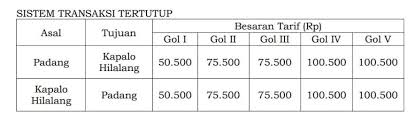 Sudah Diberlakukan, Berikut Biaya Tarif Tol Padang - Sicincin