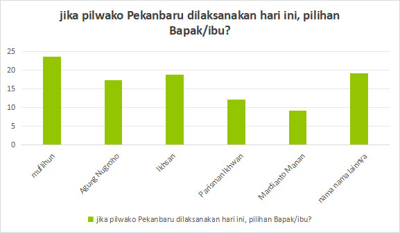 Ini Tiga Nama Teratas Calon Walikota Pekanbaru Hasil Survei R2C