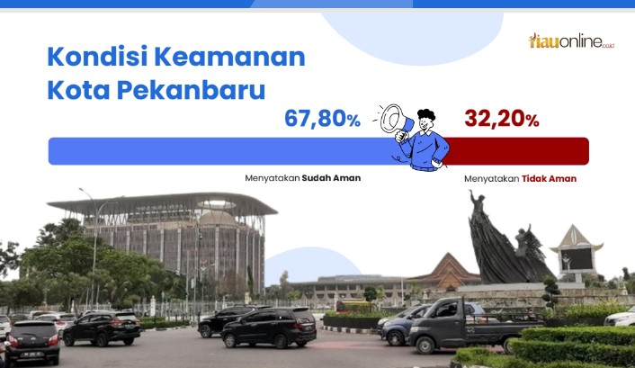 Survei Litbang RiauOnline: 67,80 Persen Warga Pekanbaru Merasa Aman