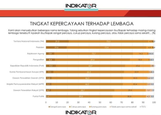 Hasil Survei: Masyarakat Puas Atas Kinerja Jokowi dan Kejagung