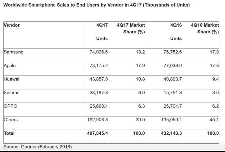 Samsung Kuasai Penjualan Smartphone di Kuartal Keempat Tahun 2017