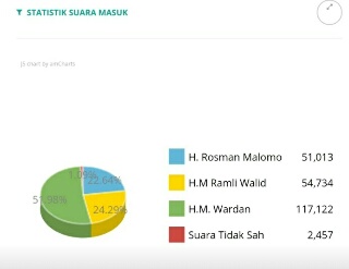 Peroleh 51,98 Persen Suara, HM Wardan Ungguli Para Pesaingnya